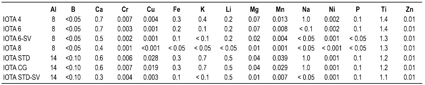 IOTA series high purity quartz related indicators (ppm)